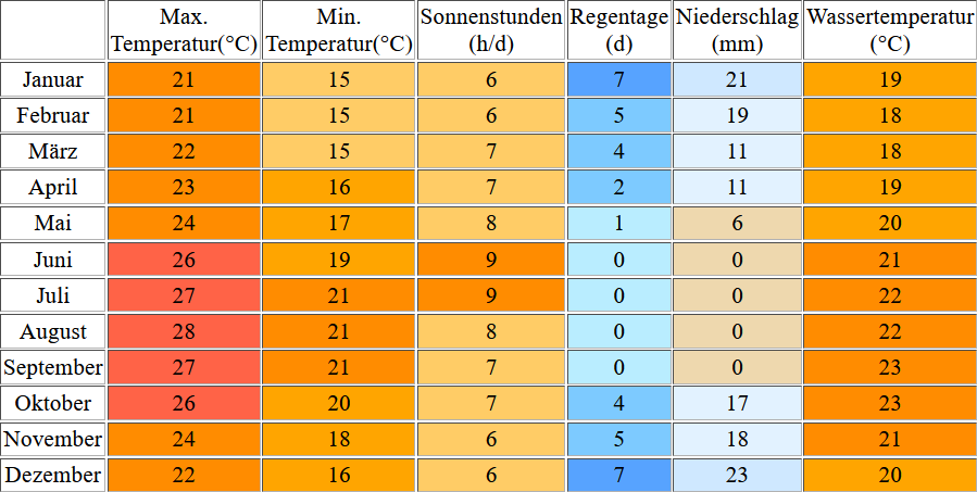 Klimatabelle für Corralejo auf Fuerteventura inklusive Angaben zur Wassertemperatur