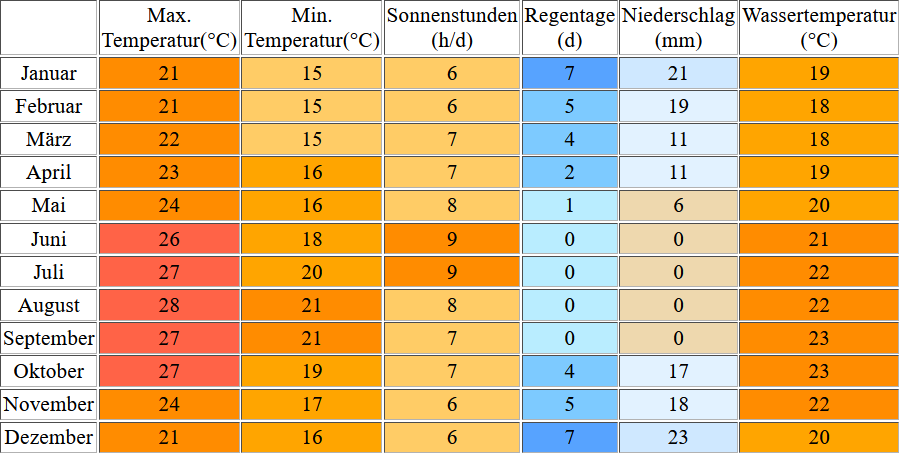 Klimatabelle für Costa Calma auf Fuerteventura inklusive Angaben zur Wassertemperatur