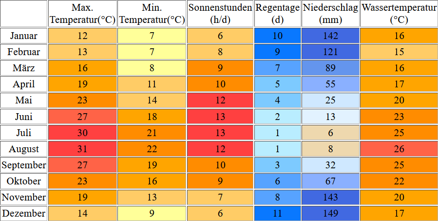 Klimatabelle für Kalamata inklusive Angaben zur Wassertemperatur