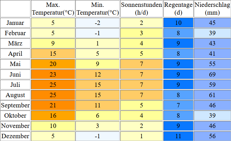 Klimatabelle für den Müggelsee