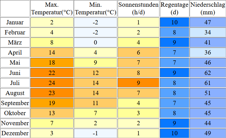 Klimatabelle für die Müritz