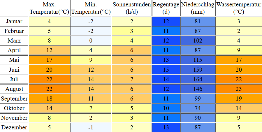 Klimatabelle für den Schliersee