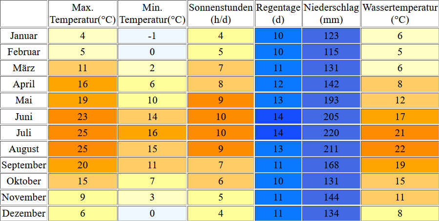 Klimatabelle für den Vierwaldstättersee inklusive Angaben zur Wassertemperatur