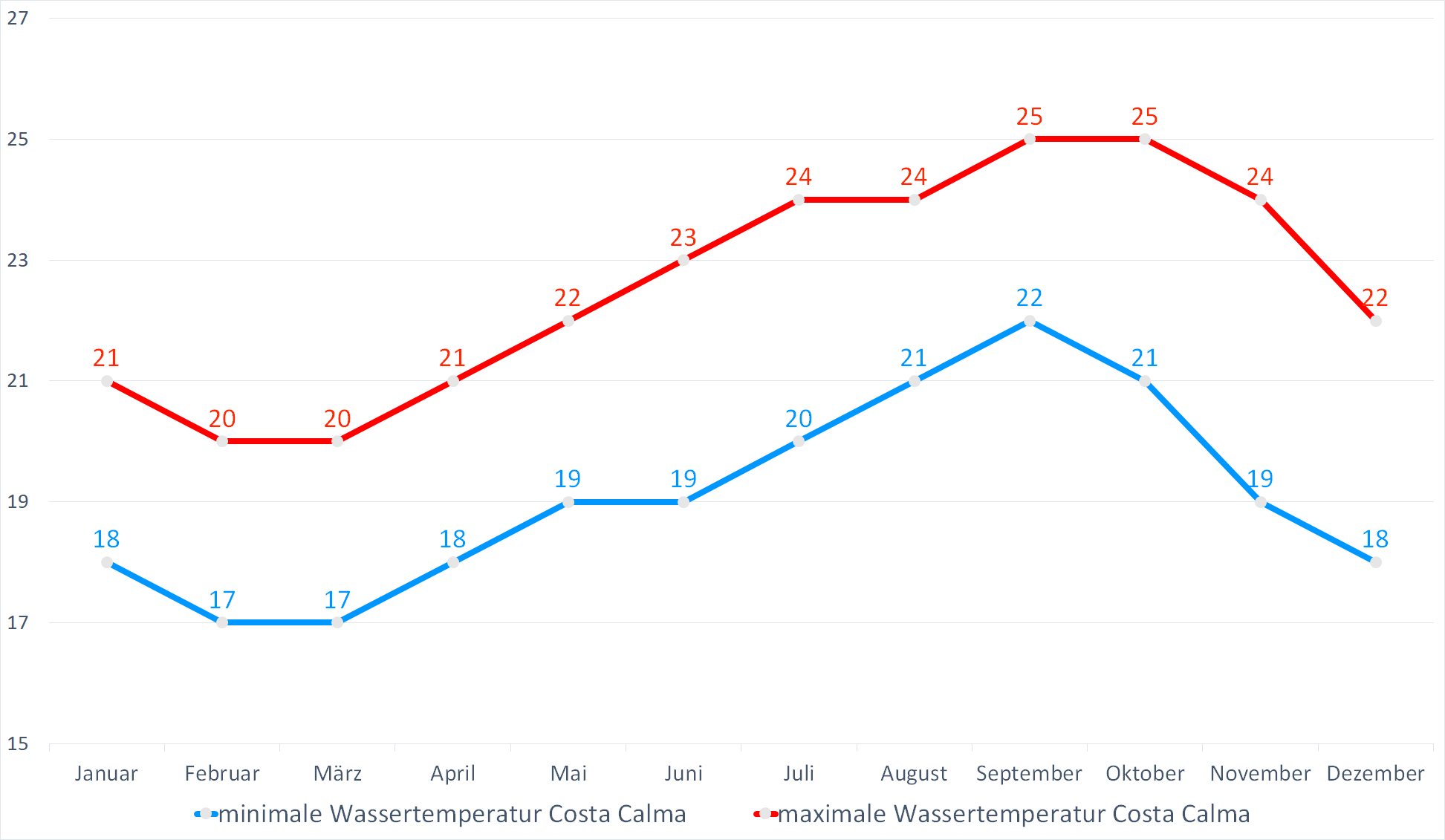 Minimale & Maximale Wassertemperaturen vor Costa Calma im Jahresverlauf