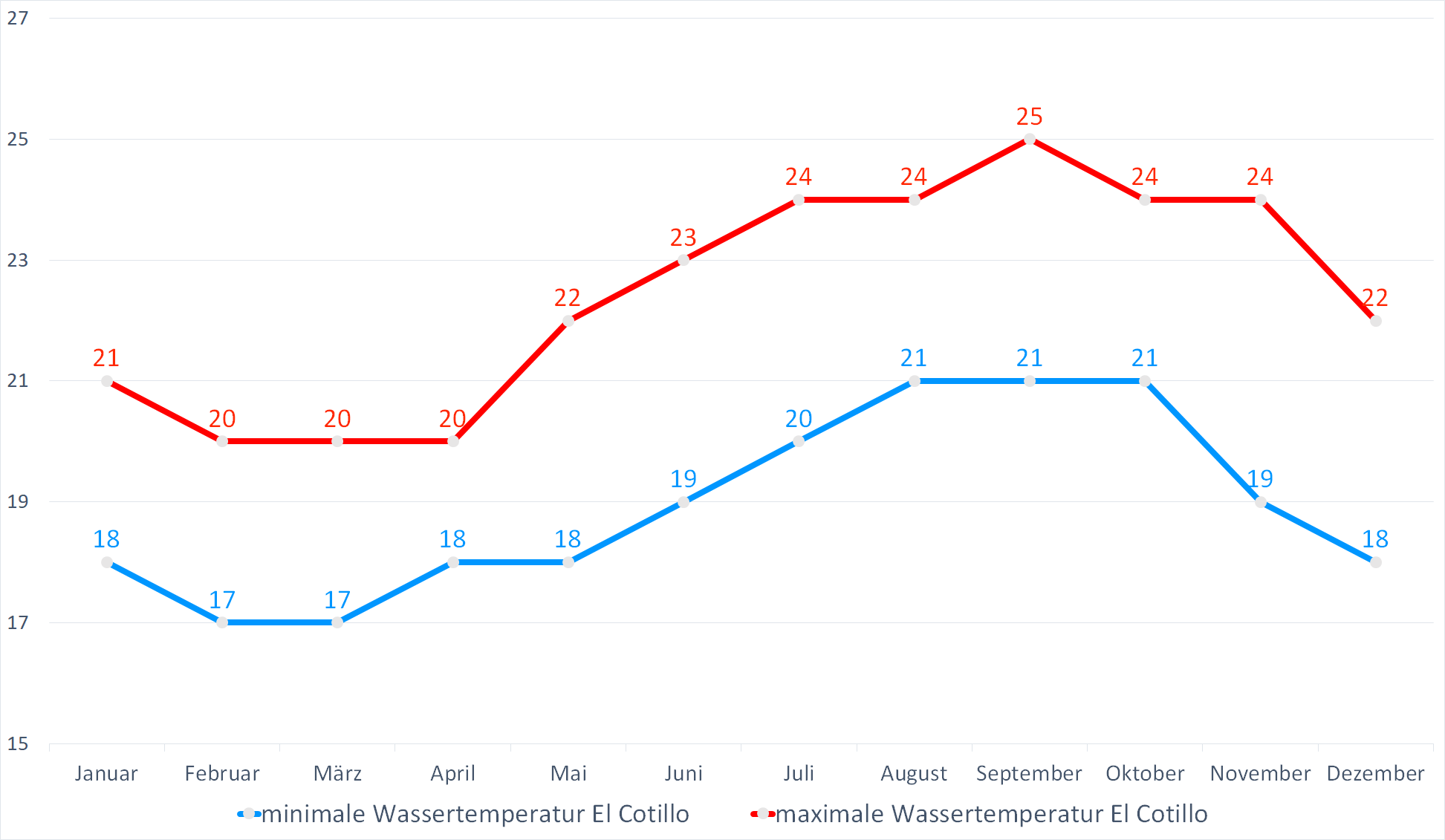 Minimale & Maximale Wassertemperaturen vor El Cotillo im Jahresverlauf
