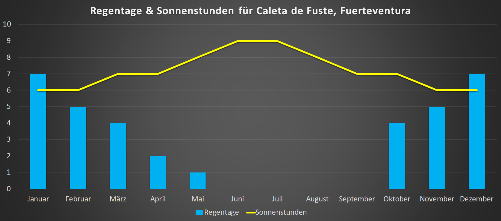 Regentage & Sonnenstunden für Caleta de Fuste im Jahresverlauf