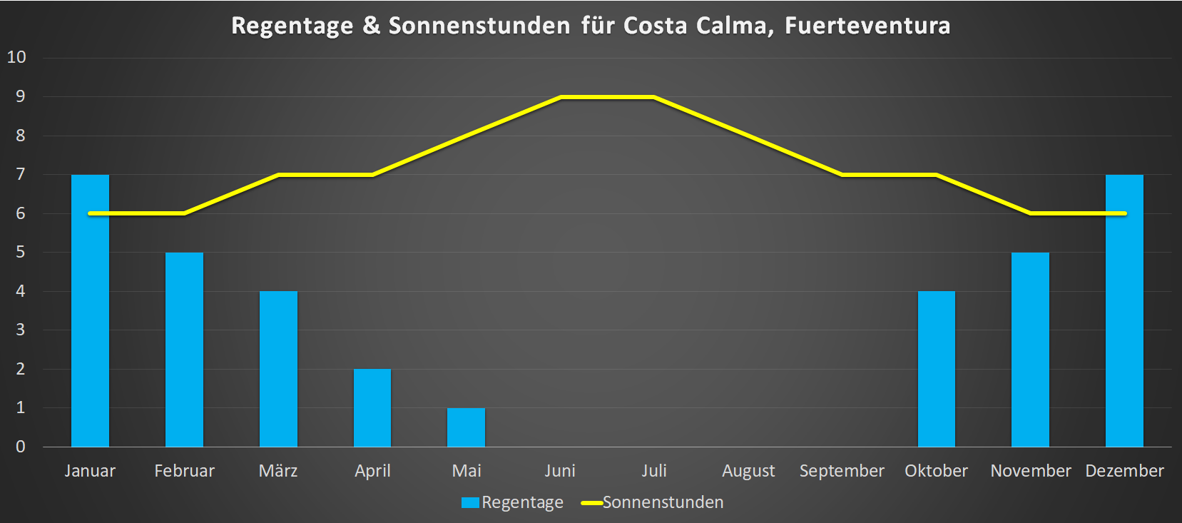 Regentage & Sonnenstunden für Costa Calma im Jahresverlauf