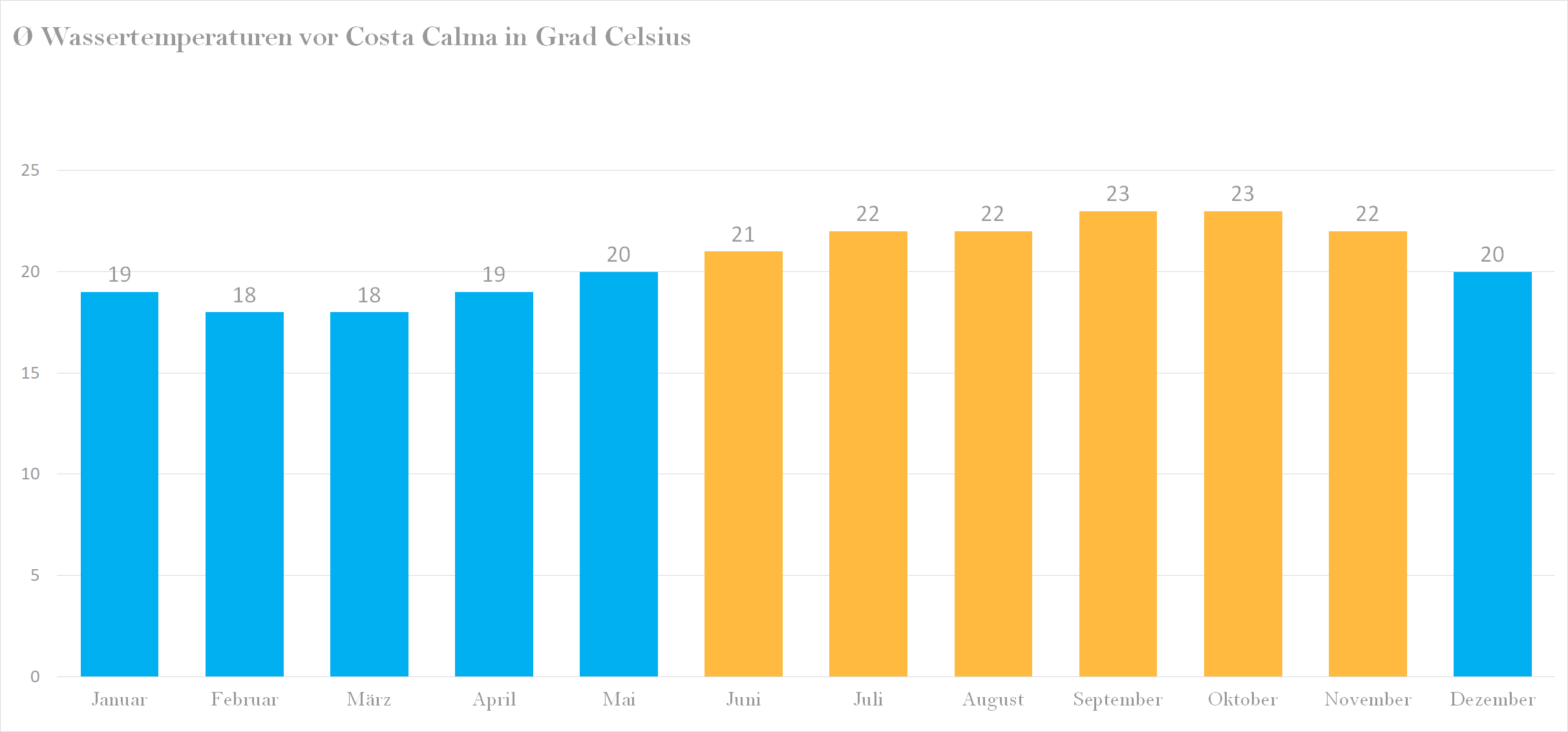Wassertemperatur vor Costa Calma im Jahresverlauf