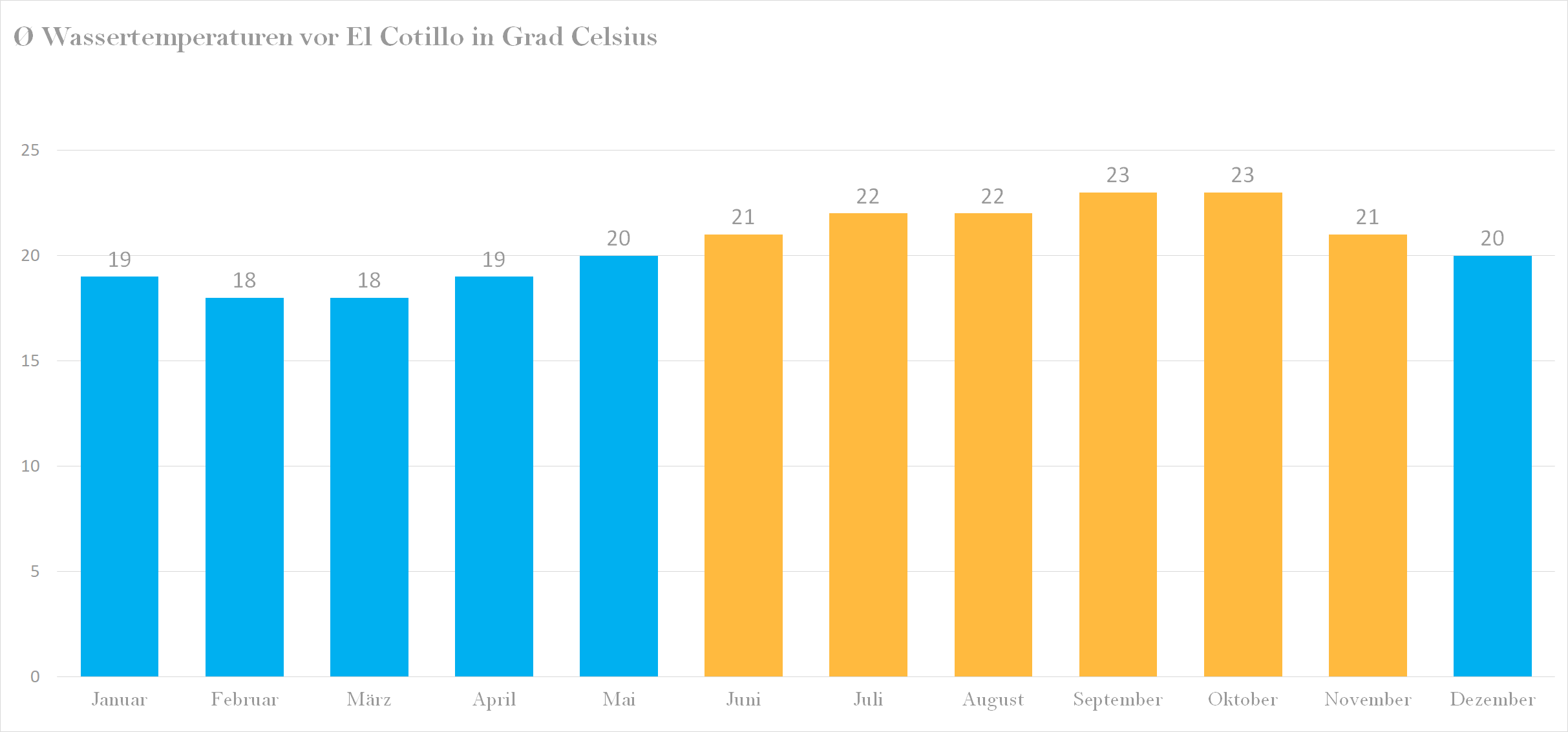 Wassertemperatur vor El Cotillo im Jahresverlauf