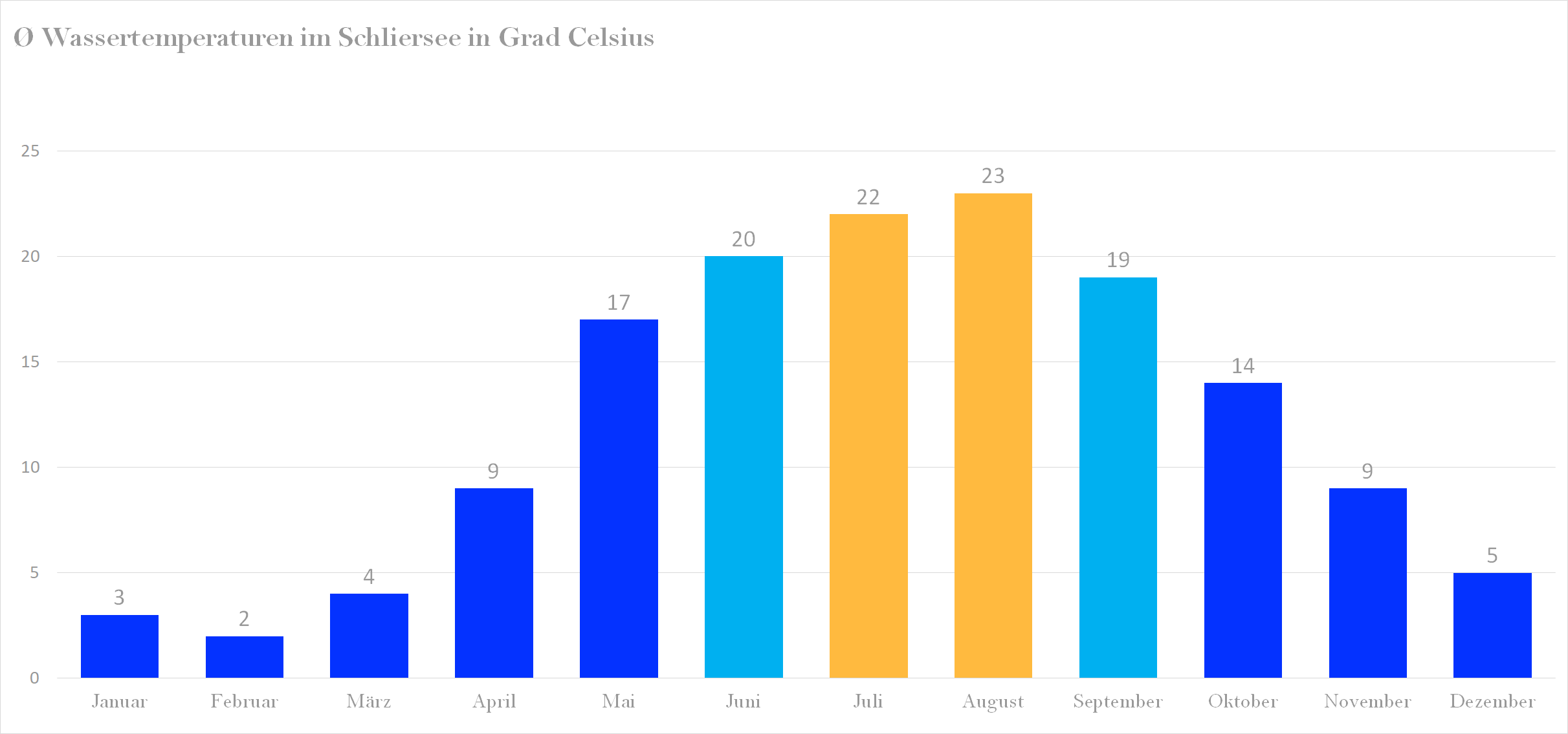 Durchschnittliche Wassertemperaturen im Schliersee nach Monaten