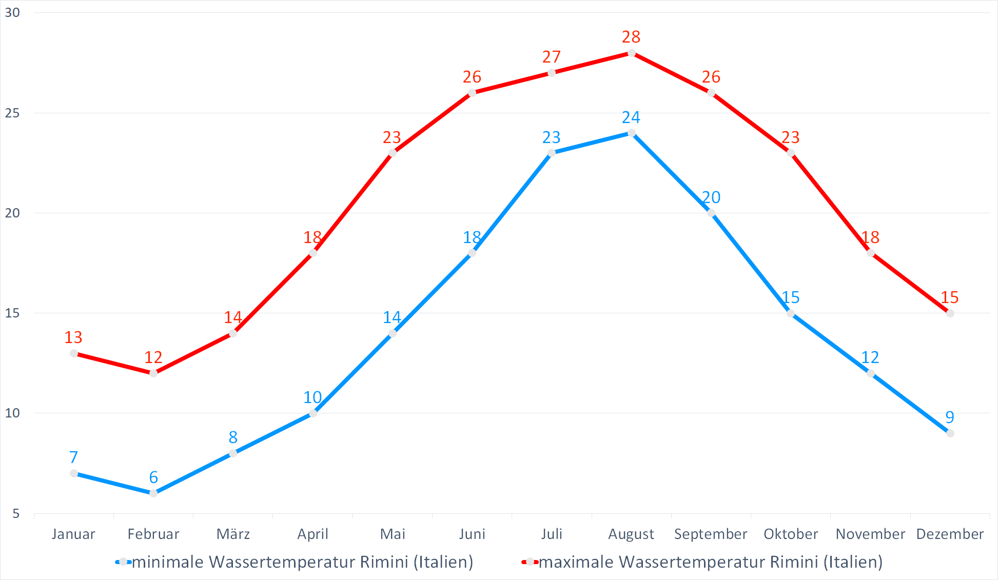Minimale & Maximale Wassertemperaturen vor Rimini (Italien) im Jahresverlauf