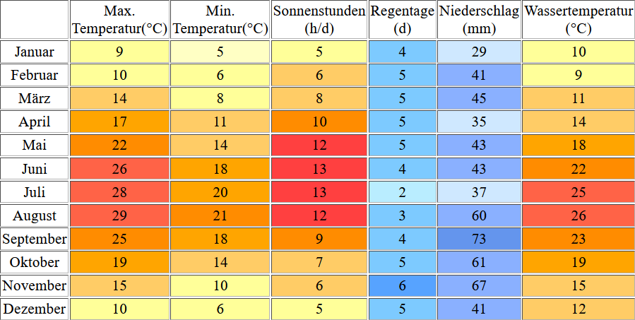 Klimatabelle für Rimini inklusive Angaben zur Wassertemperatur