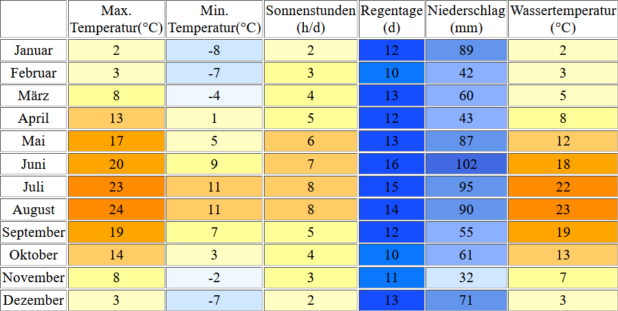 Klimatabelle für den Walchsee