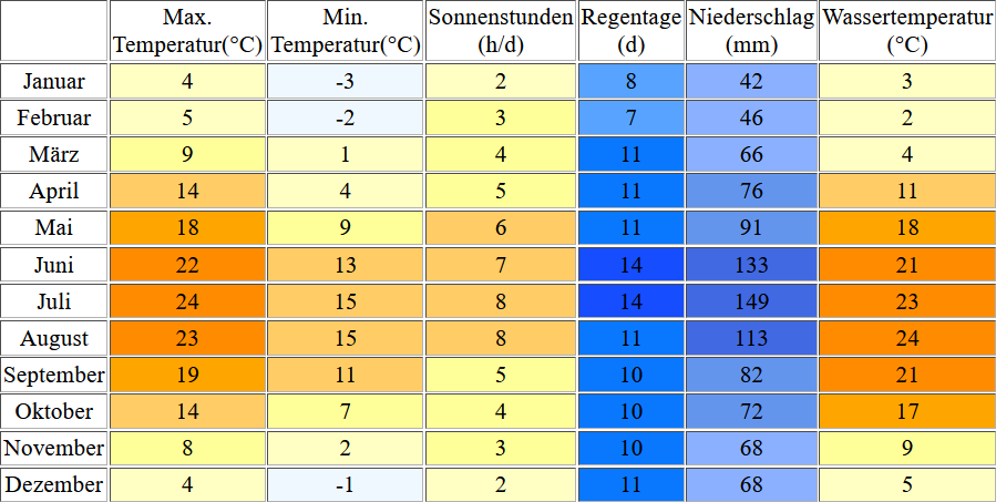 Klimatabelle für den Wörthsee