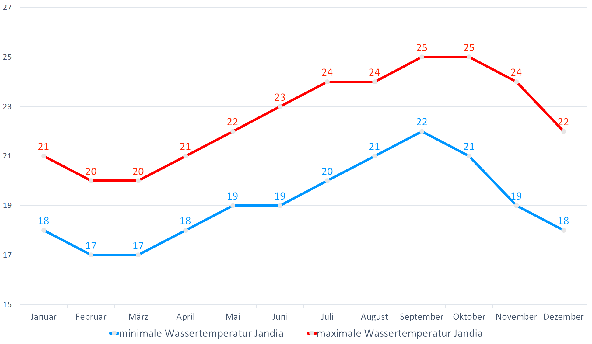 Minimale & Maximale Wassertemperaturen vor Jandia im Jahresverlauf