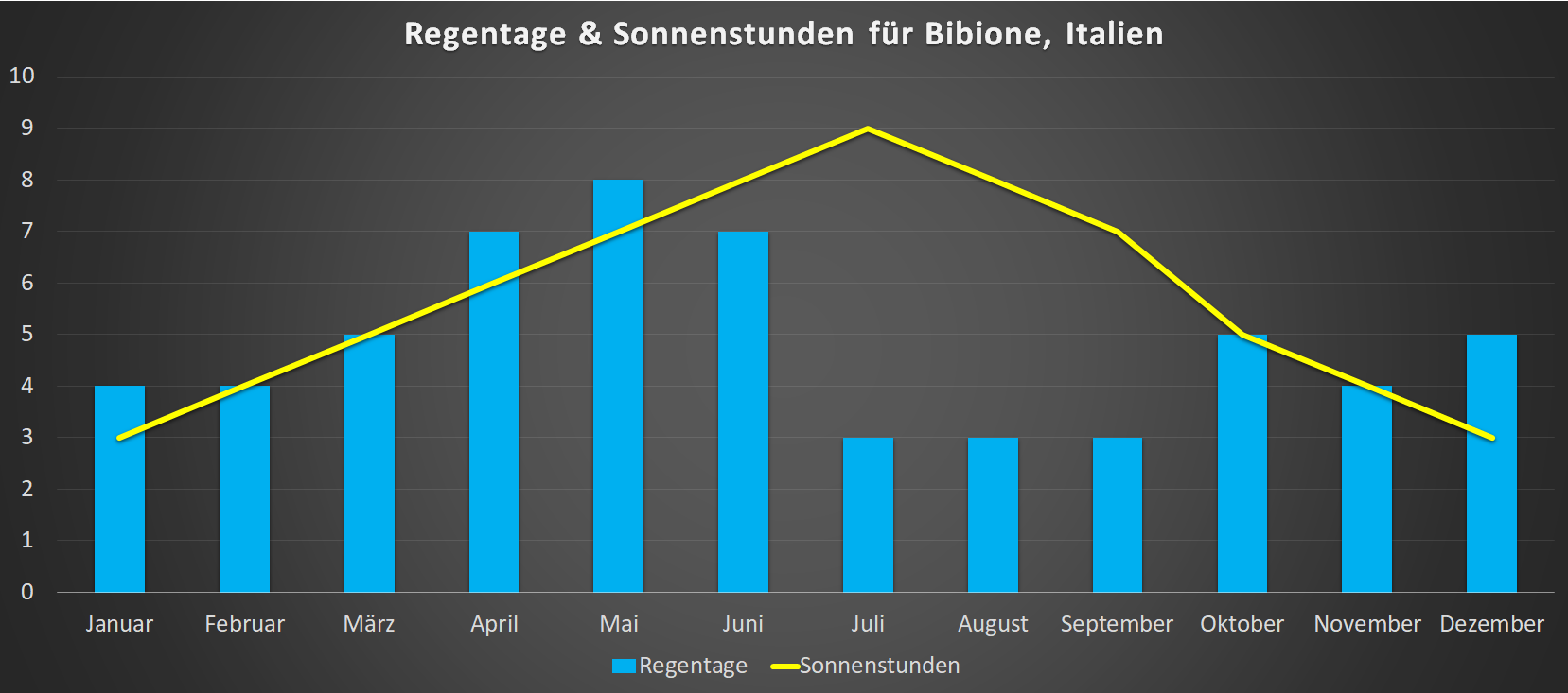 Regentage & Sonnenstunden für Bibione im Jahresverlauf