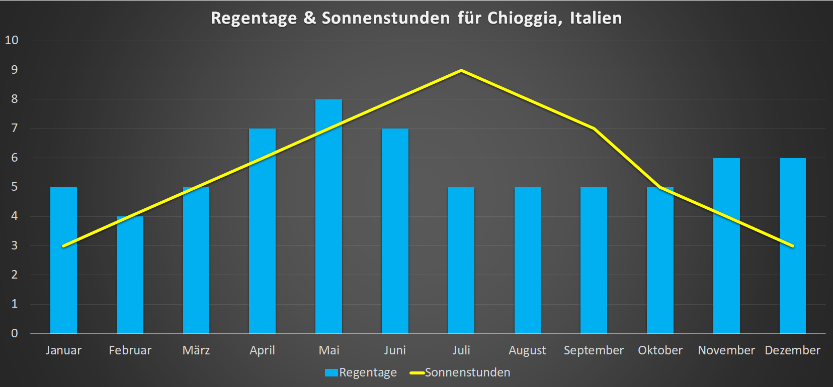 Regentage & Sonnenstunden für Chioggia im Jahresverlauf