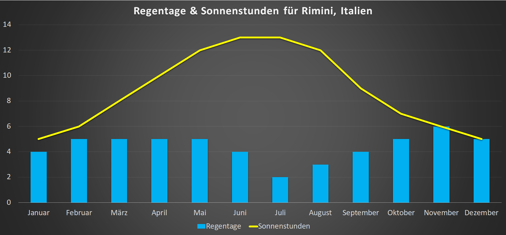 Regentage & Sonnenstunden für Rimini im Jahresverlauf