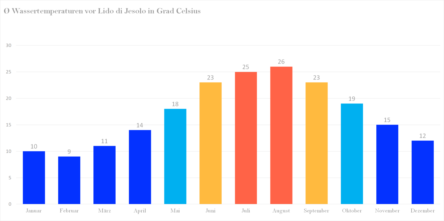 Wassertemperatur Jesolo Klima, Temperatur & Wetter Lido di Jesolo