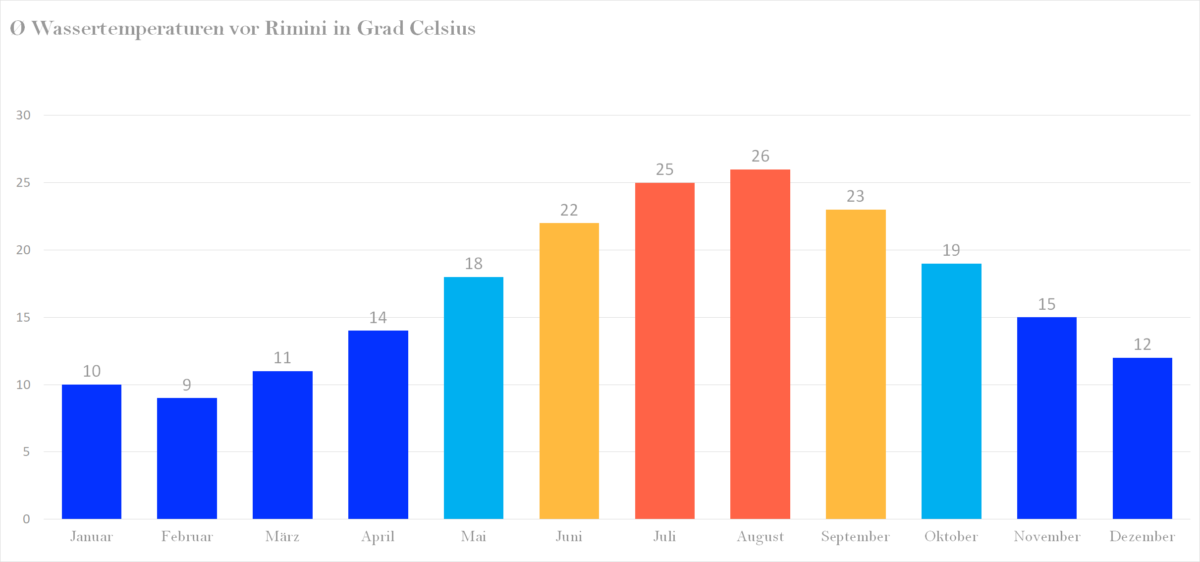 Wassertemperatur vor Rimini im Jahresverlauf