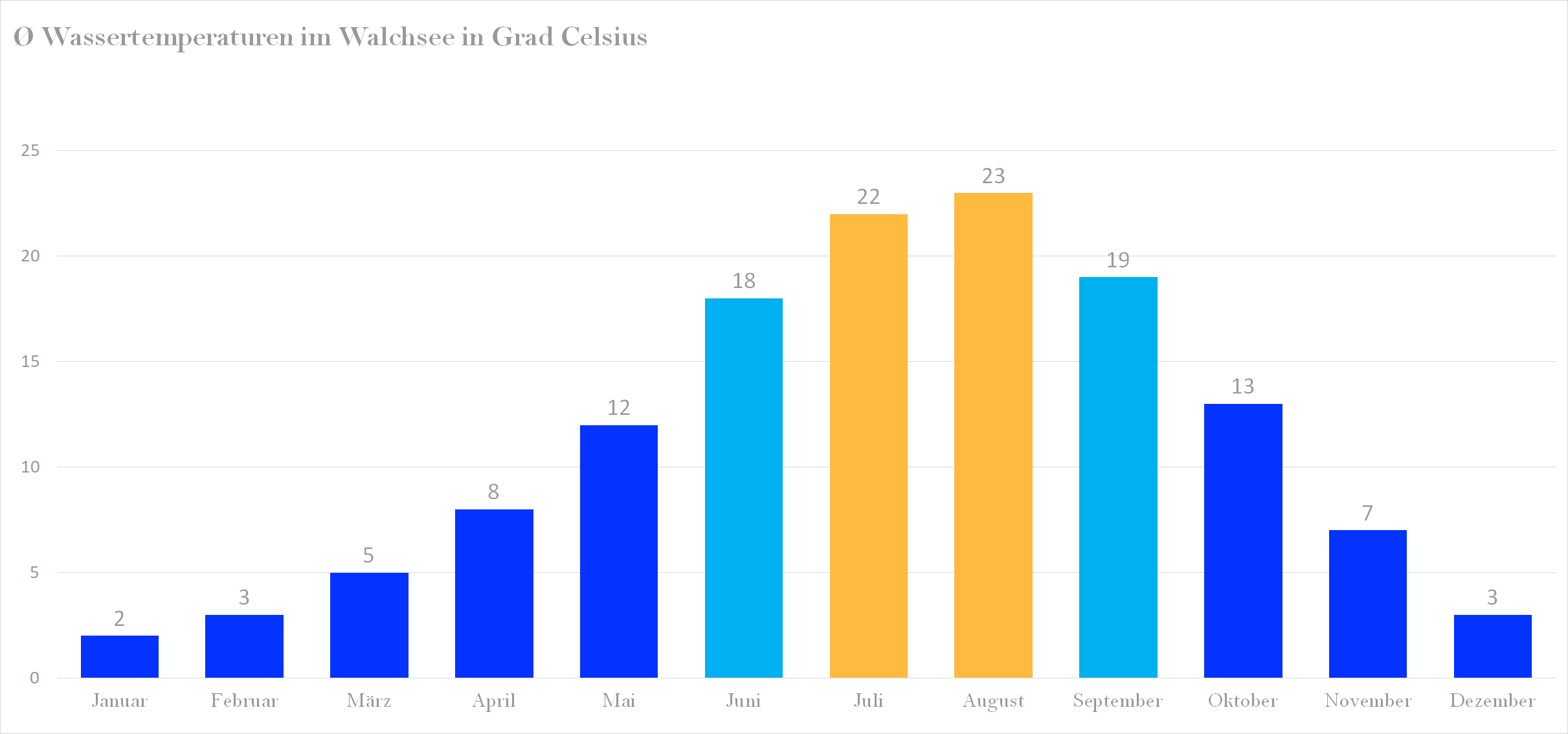 Durchschnittliche Wassertemperaturen im Walchsee nach Monaten