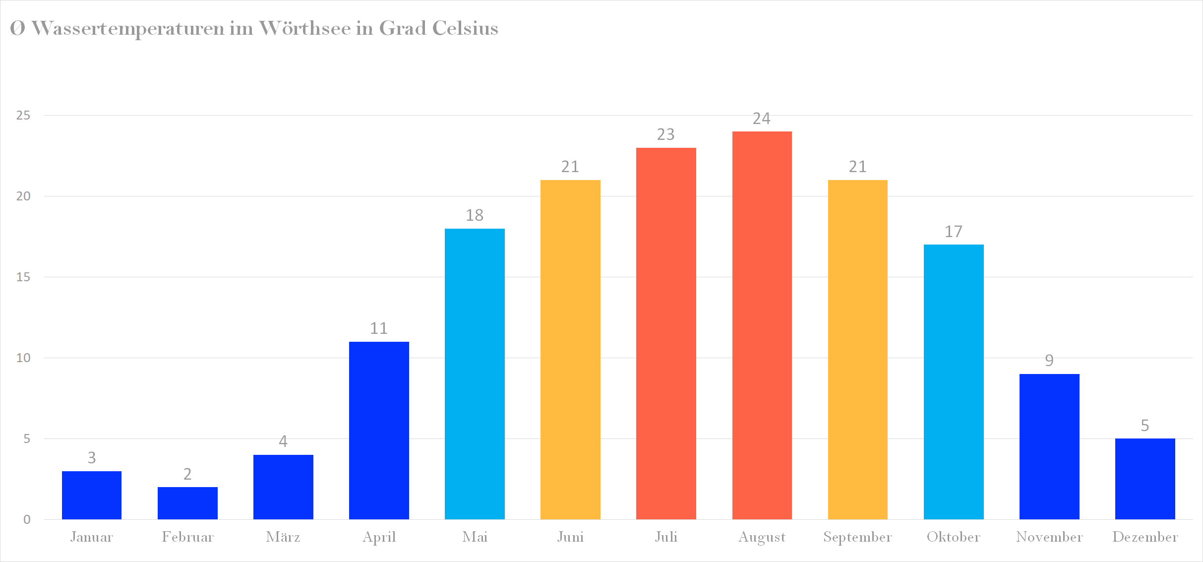 Durchschnittliche Wassertemperaturen im Wörthsee nach Monaten