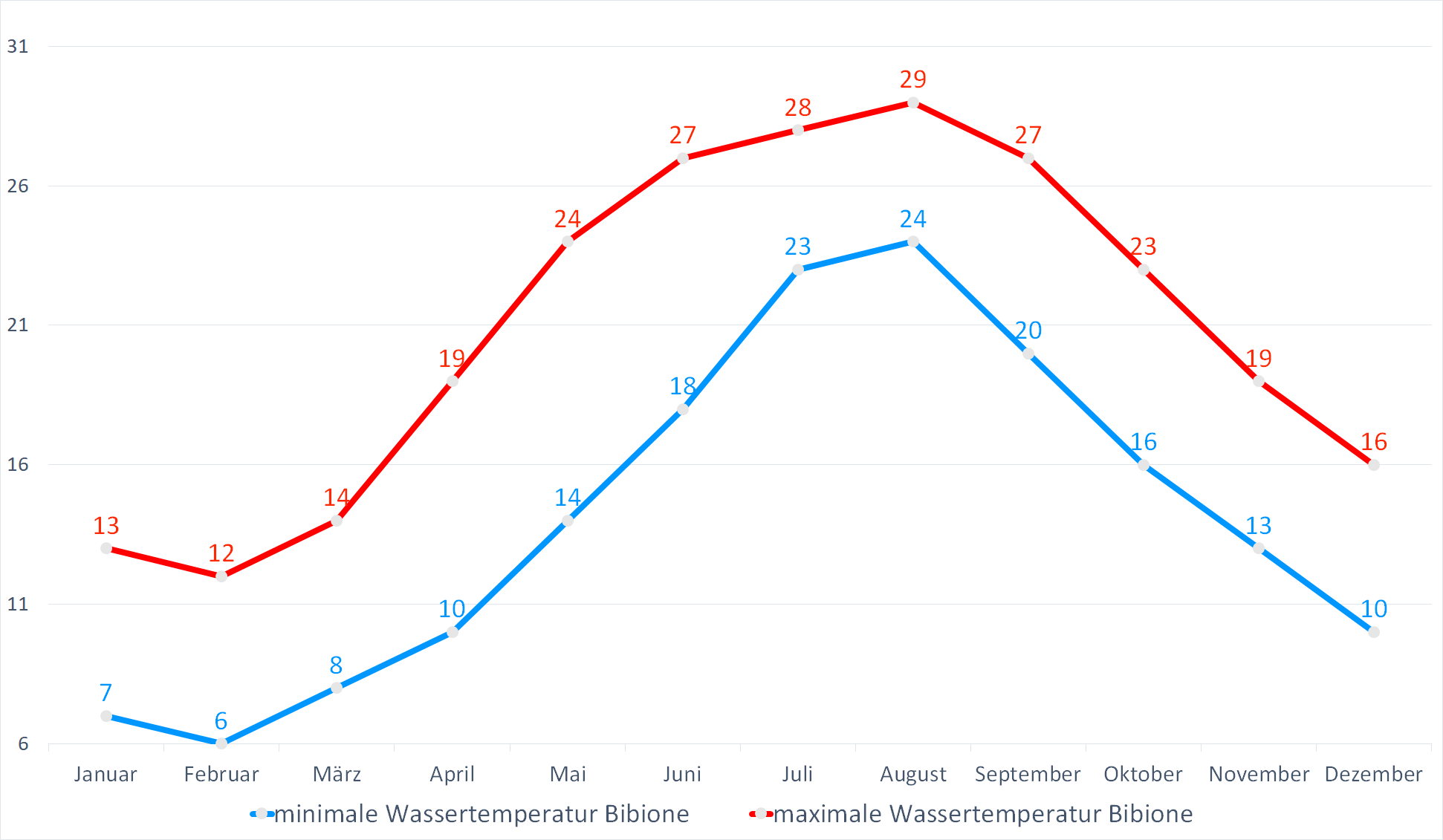 Minimale & Maximale Wassertemperaturen vor Bibione im Jahresverlauf