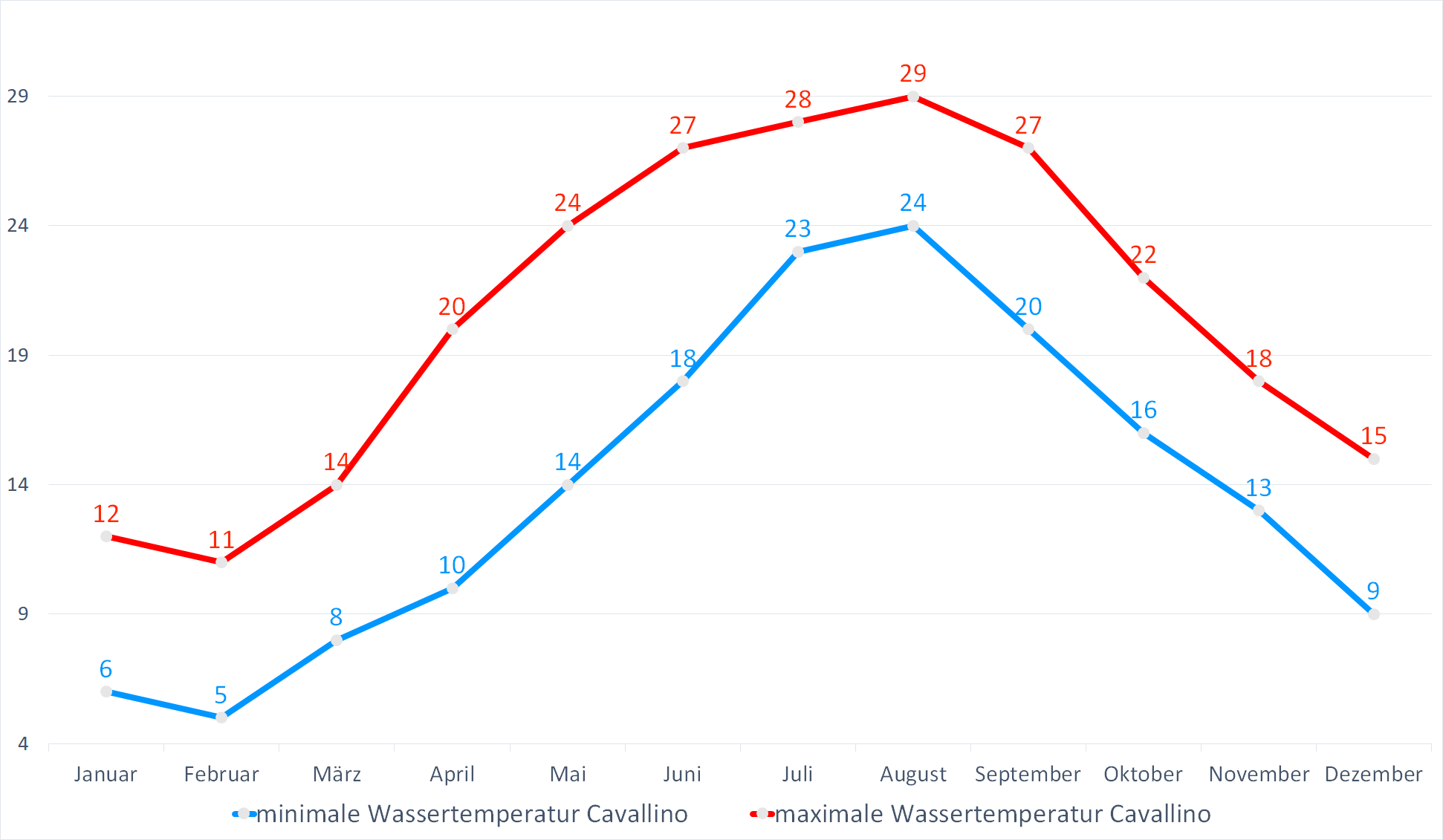 Minimale & Maximale Wassertemperaturen vor Cavallino im Jahresverlauf