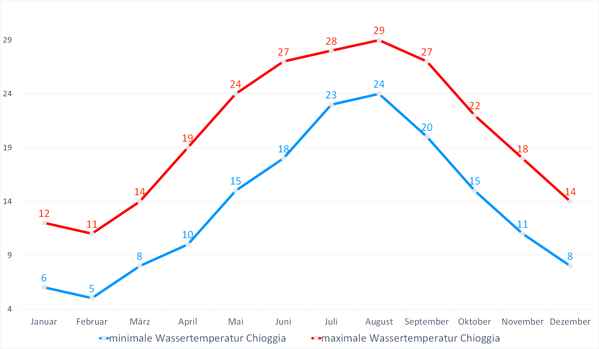 Minimale & Maximale Wassertemperaturen vor Chioggia im Jahresverlauf