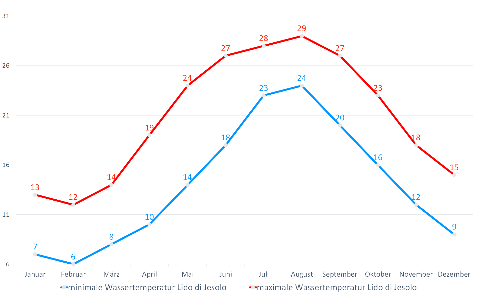 Minimale & Maximale Wassertemperaturen vor Jesolo im Jahresverlauf
