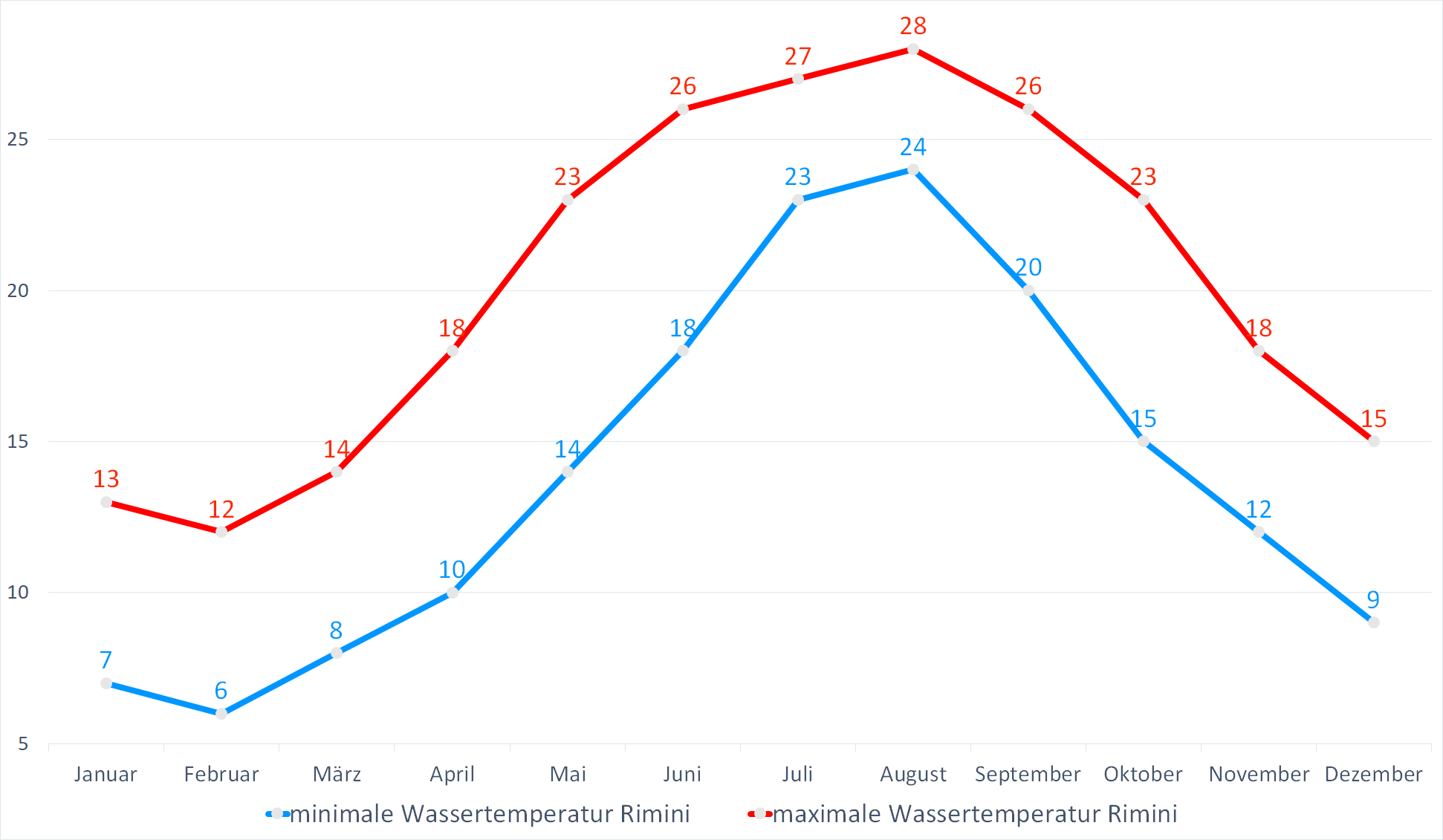 Minimale & Maximale Wassertemperaturen vor Rimini im Jahresverlauf