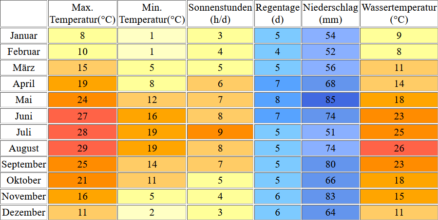 Klimatabelle für Chioggia inklusive Angaben zur Wassertemperatur