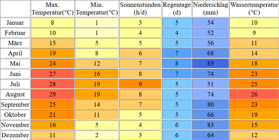 Klimatabelle für Jesolo inklusive Angaben zur Wassertemperatur