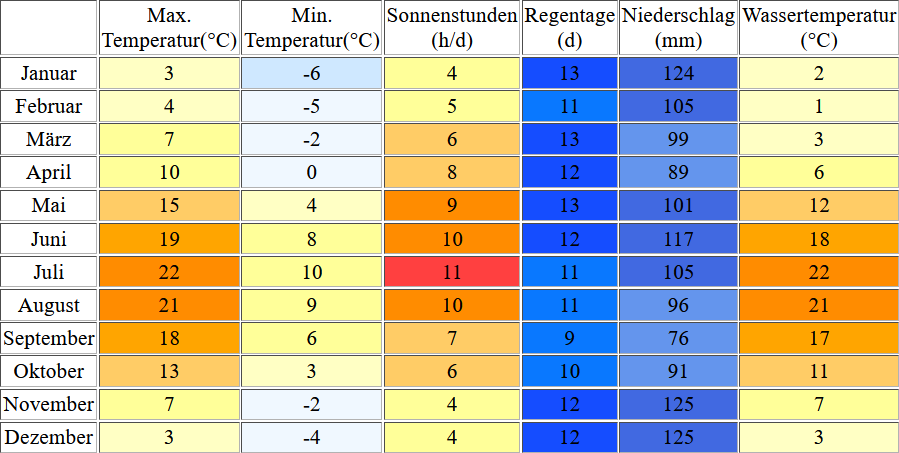 Klimatabelle für den Schluchsee