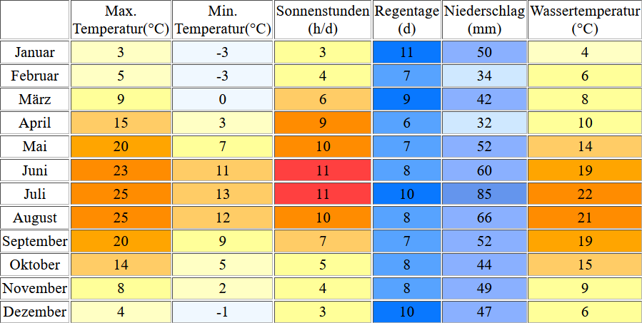 Klimatabelle für den Senftenberger See