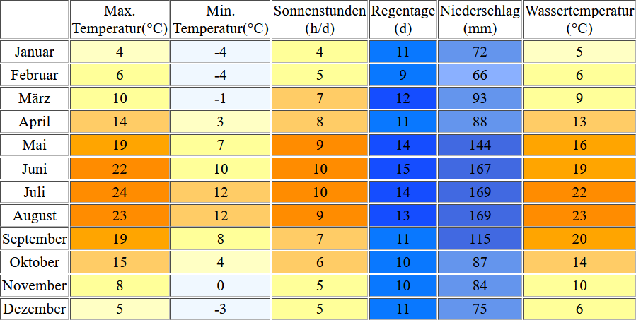 Klimatabelle für den Staffelsee