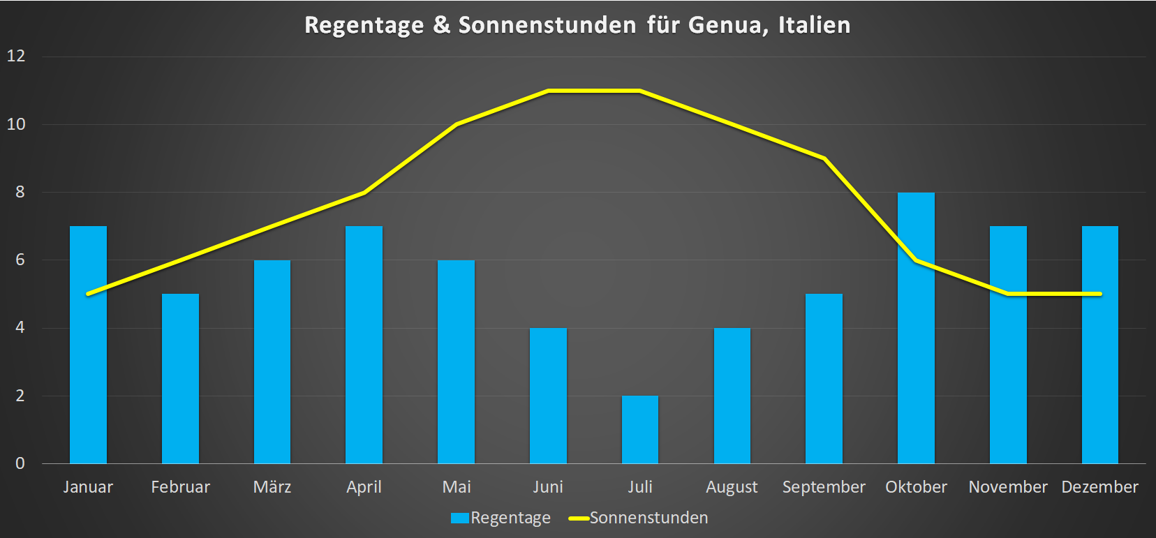 Regentage & Sonnenstunden für Genua im Jahresverlauf