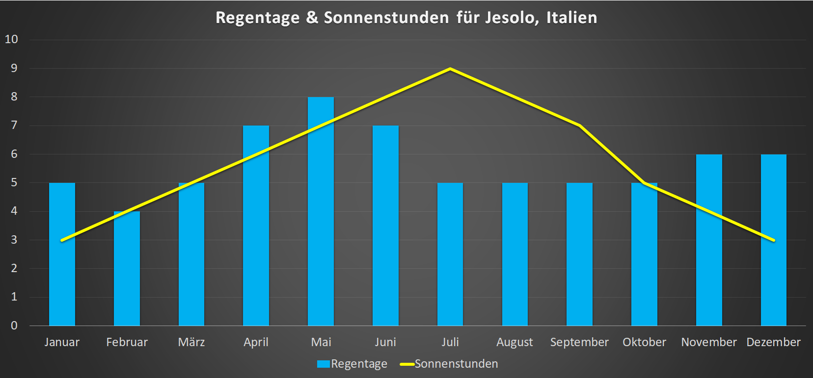 Regentage & Sonnenstunden für Jesolo im Jahresverlauf