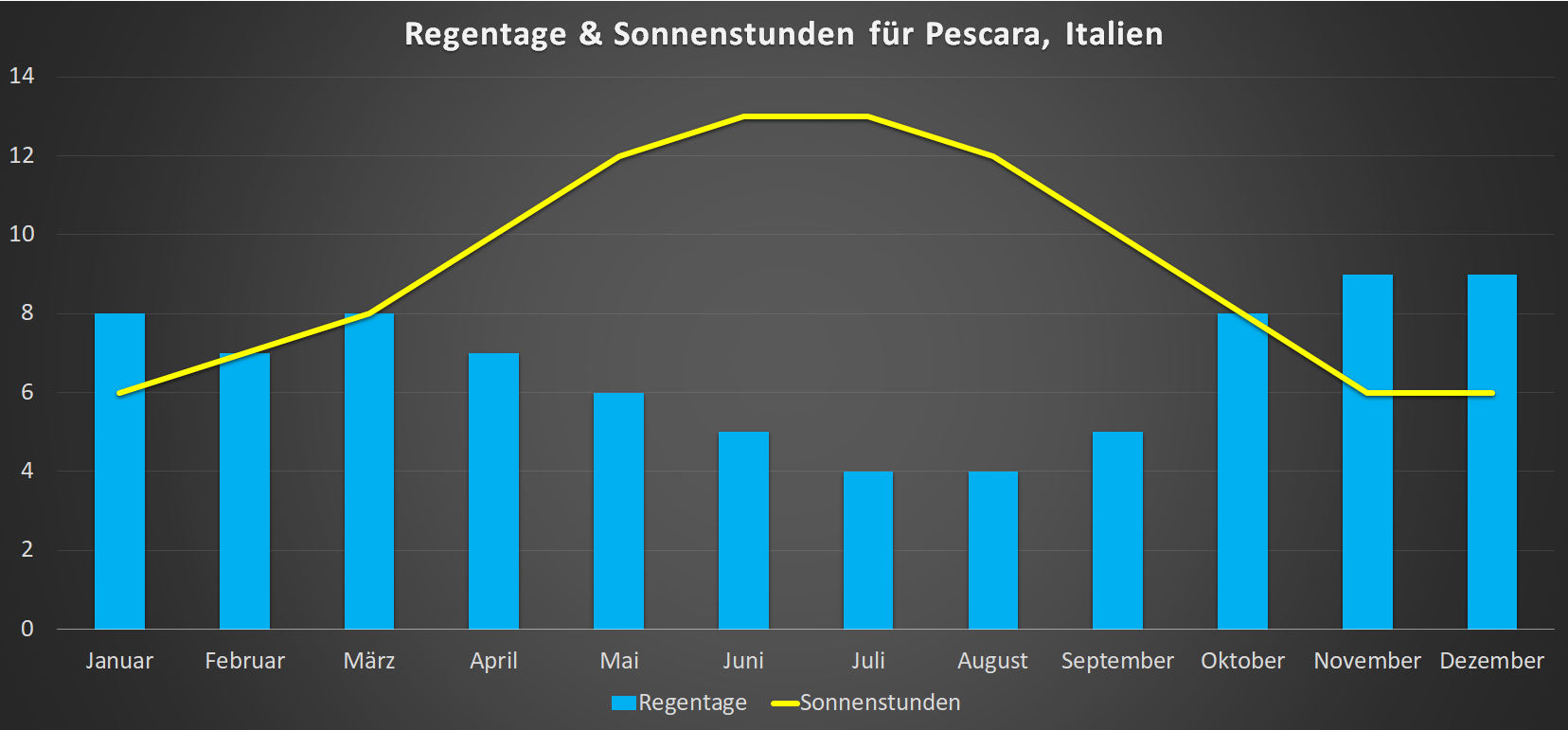 Regentage & Sonnenstunden für Pescara im Jahresverlauf