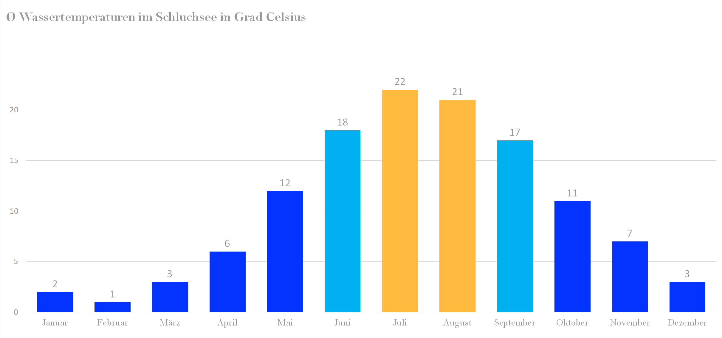 Durchschnittliche Wassertemperaturen im Schluchsee nach Monaten