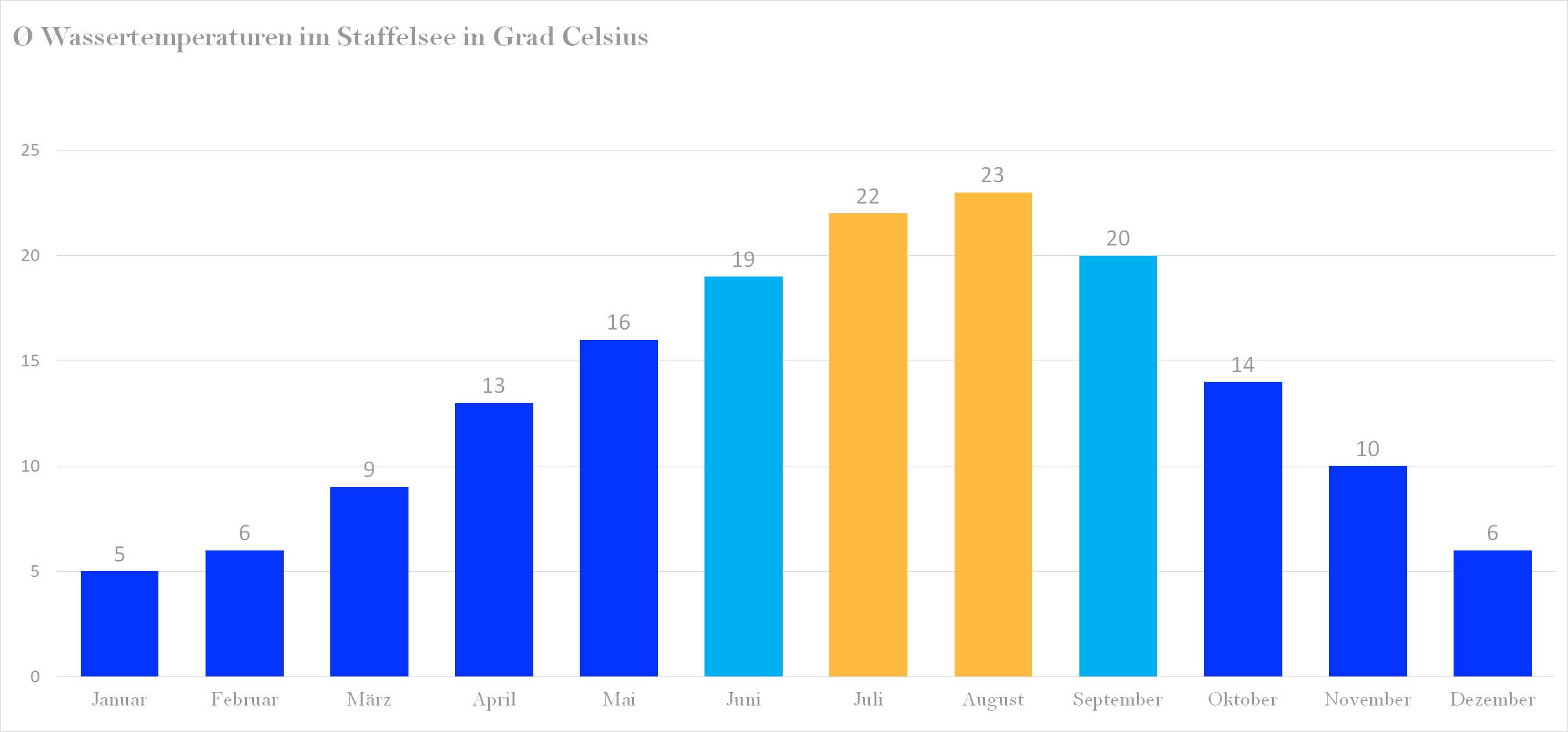 Durchschnittliche Wassertemperaturen im Staffelsee nach Monaten