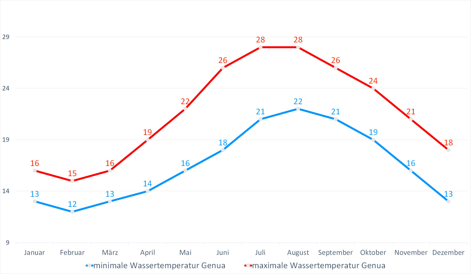 Minimale & Maximale Wassertemperaturen vor Genua im Jahresverlauf