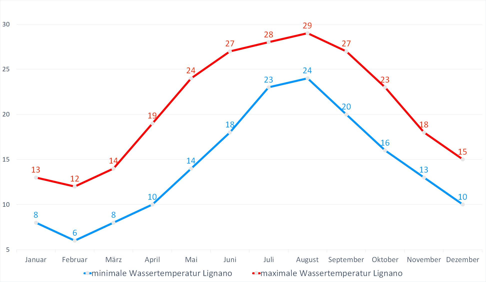 Minimale & Maximale Wassertemperaturen vor Lignano im Jahresverlauf