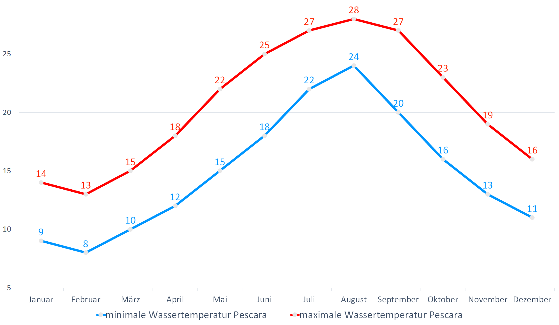 Minimale & Maximale Wassertemperaturen vor Pescara im Jahresverlauf
