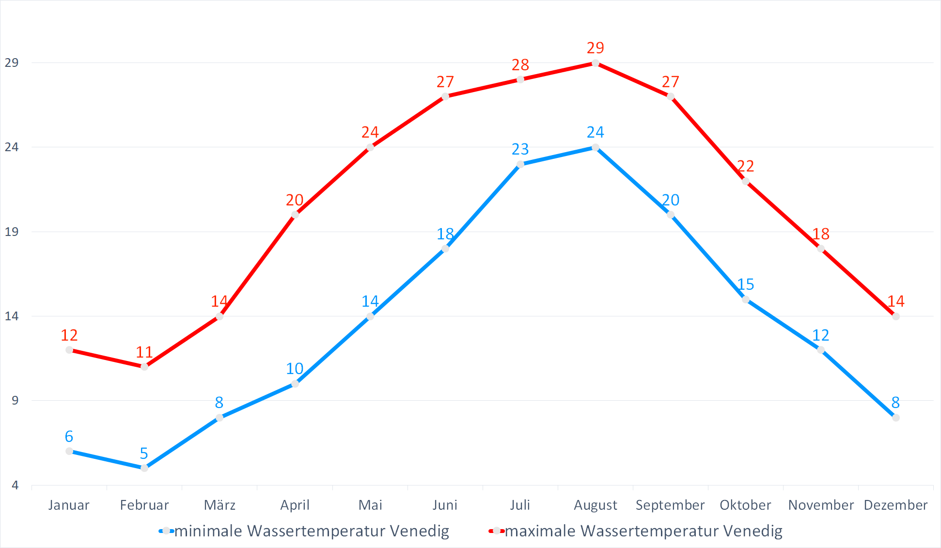 Minimale & Maximale Wassertemperaturen vor Venedig im Jahresverlauf