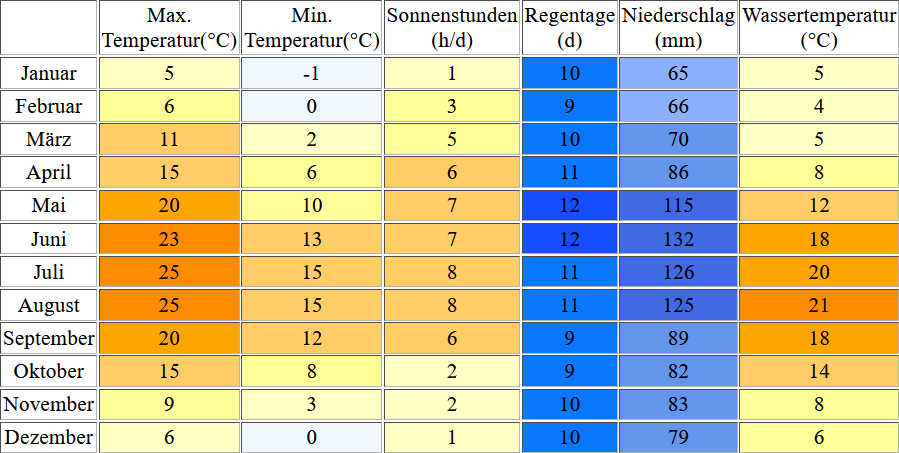 Klimatabelle für den Ägerisee