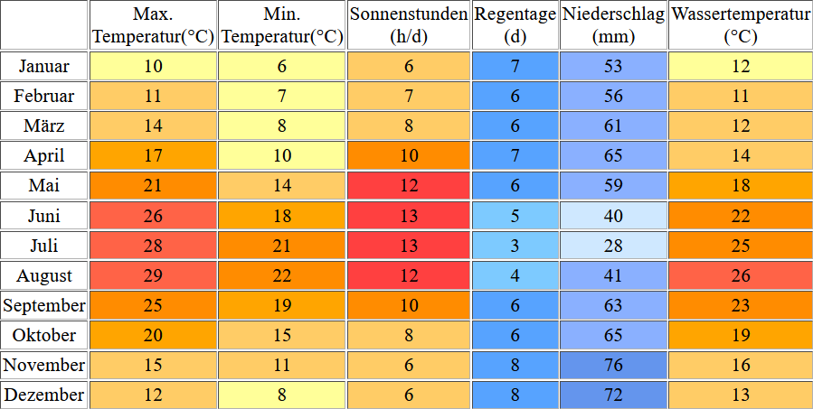 Klimatabelle für Ancona inklusive Angaben zur Wassertemperatur