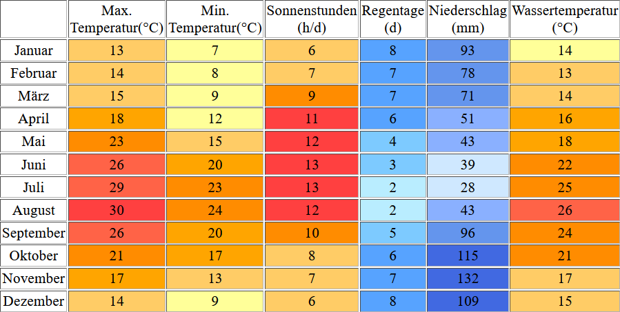 Klimatabelle für Bari inklusive Angaben zur Wassertemperatur