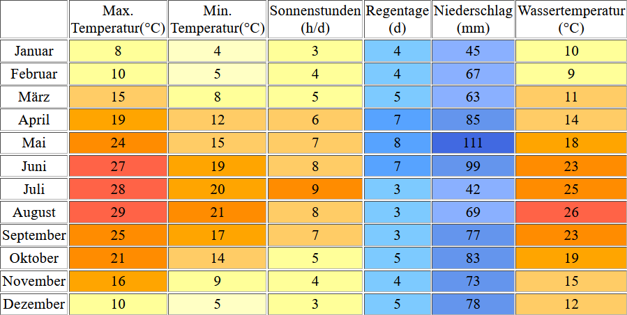 Klimatabelle für Caorle inklusive Angaben zur Wassertemperatur