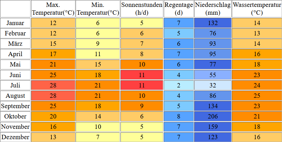 Klimatabelle für Genua inklusive Angaben zur Wassertemperatur
